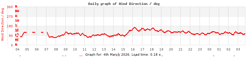 daygraph-wdir