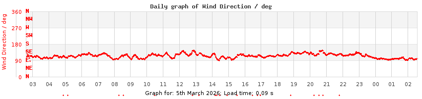 daygraph-wdir
