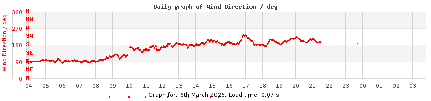 daygraph-wdir