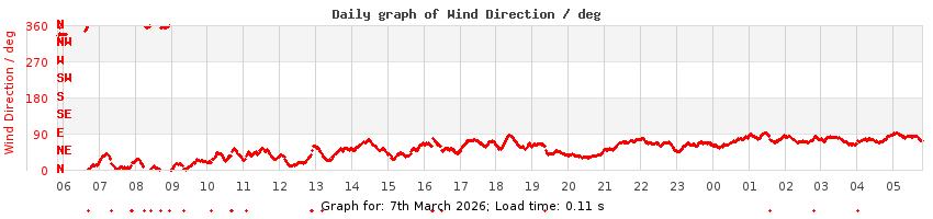 daygraph-wdir