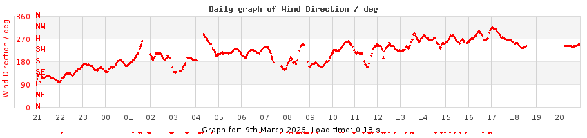 daygraph-wdir