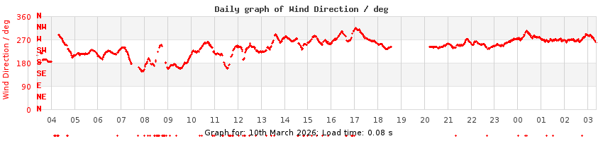 daygraph-wdir