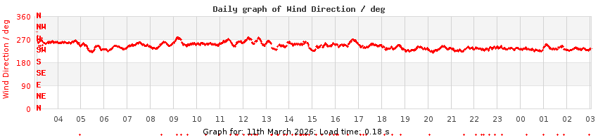 daygraph-wdir