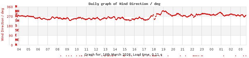 daygraph-wdir