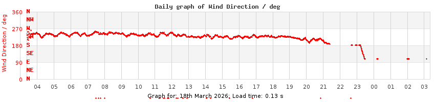 daygraph-wdir