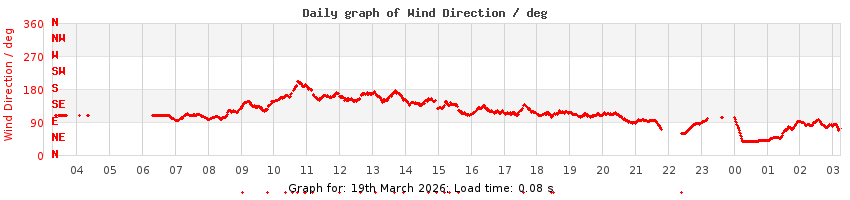 daygraph-wdir