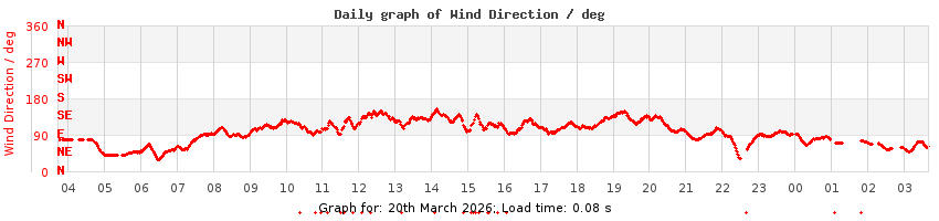 daygraph-wdir