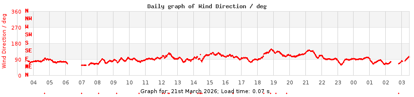 daygraph-wdir