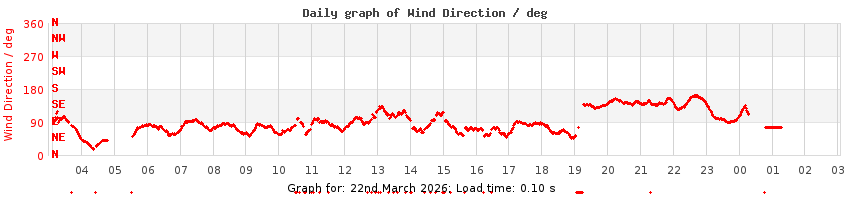 daygraph-wdir