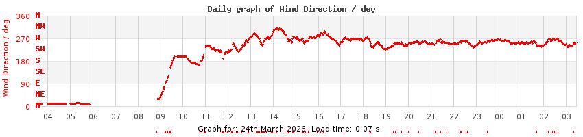 daygraph-wdir