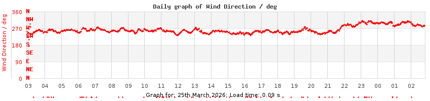 daygraph-wdir