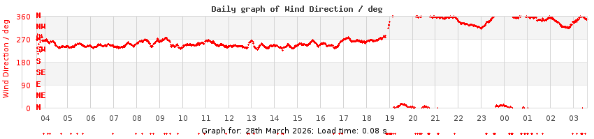 daygraph-wdir