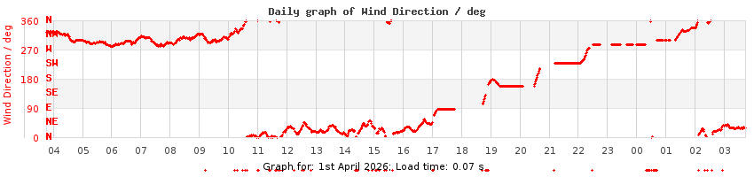 daygraph-wdir