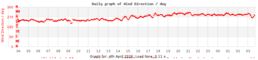 daygraph-wdir