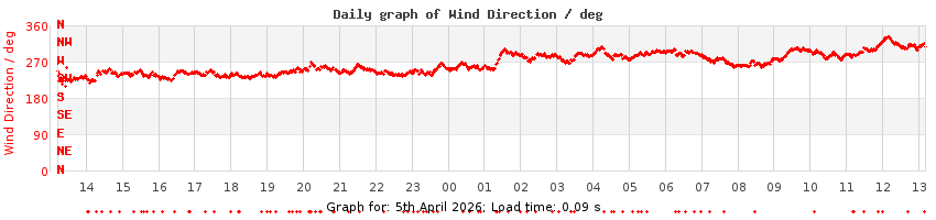daygraph-wdir