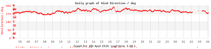 daygraph-wdir