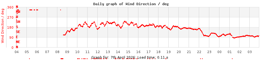 daygraph-wdir
