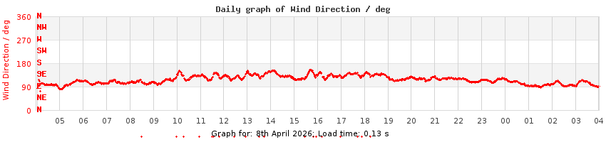 daygraph-wdir