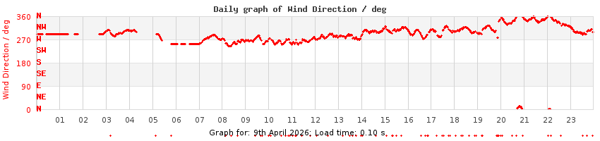 daygraph-wdir