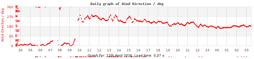 daygraph-wdir