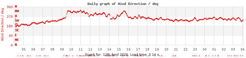 daygraph-wdir