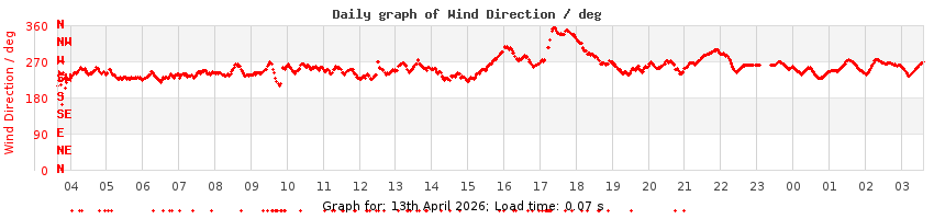 daygraph-wdir