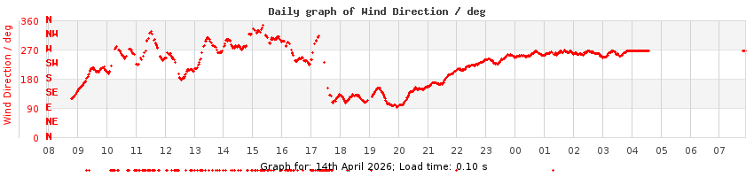 daygraph-wdir