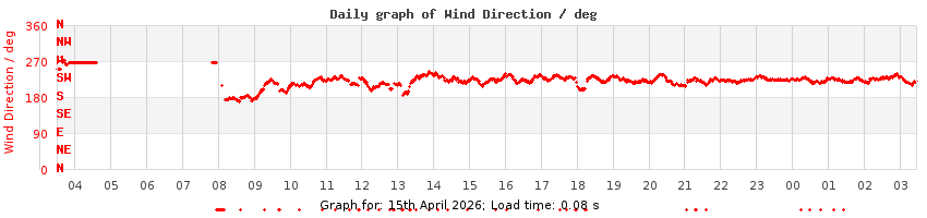 daygraph-wdir