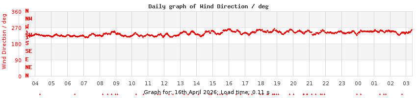 daygraph-wdir