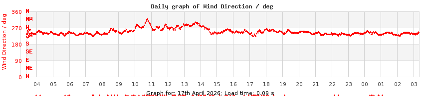 daygraph-wdir