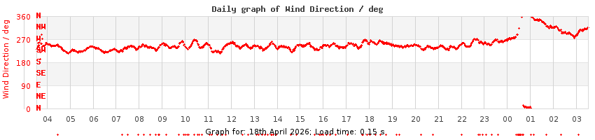 daygraph-wdir