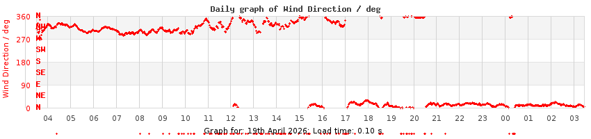 daygraph-wdir