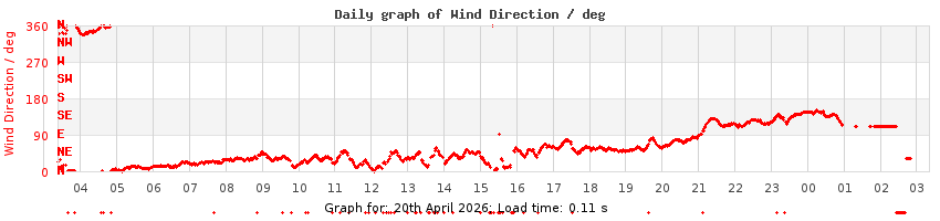 daygraph-wdir