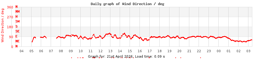 daygraph-wdir