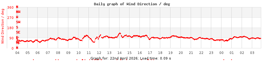 daygraph-wdir