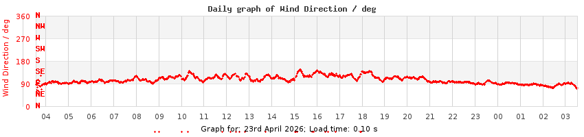daygraph-wdir