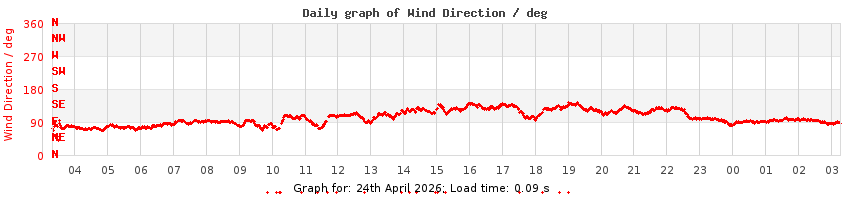 daygraph-wdir