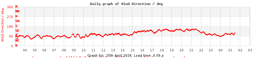 daygraph-wdir