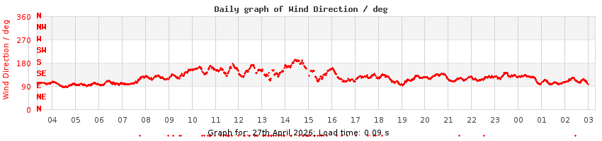 daygraph-wdir