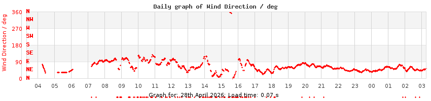 daygraph-wdir