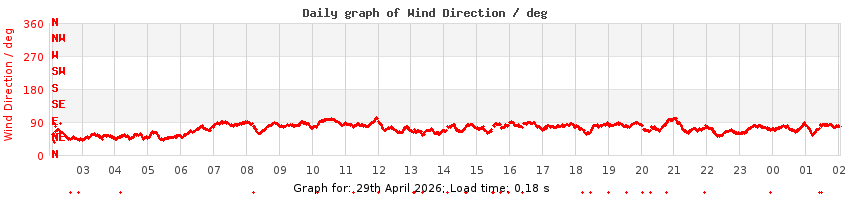daygraph-wdir