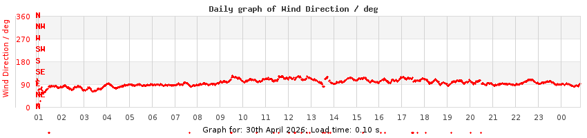 daygraph-wdir