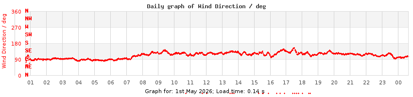 daygraph-wdir