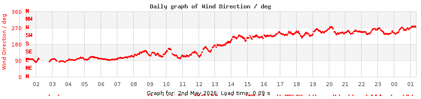 daygraph-wdir