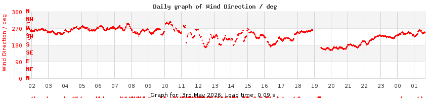 daygraph-wdir