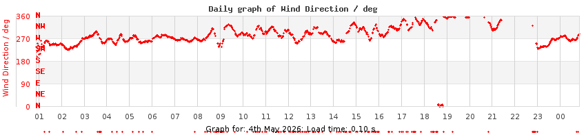 daygraph-wdir