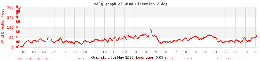 daygraph-wdir