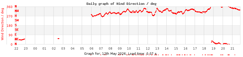 daygraph-wdir