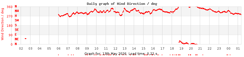 daygraph-wdir