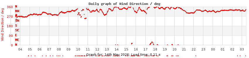 daygraph-wdir